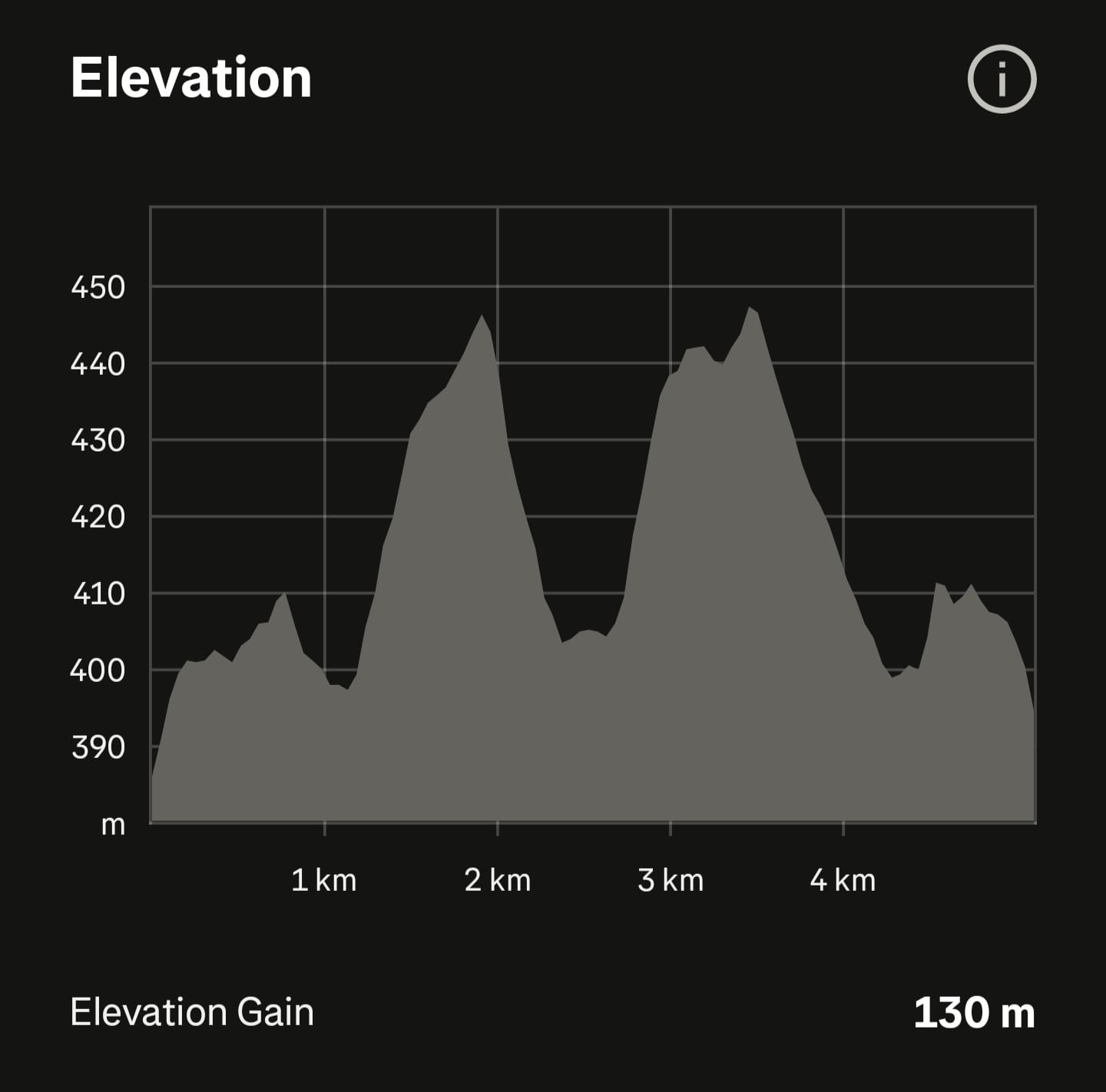 Profil de elevație traseu 5 km